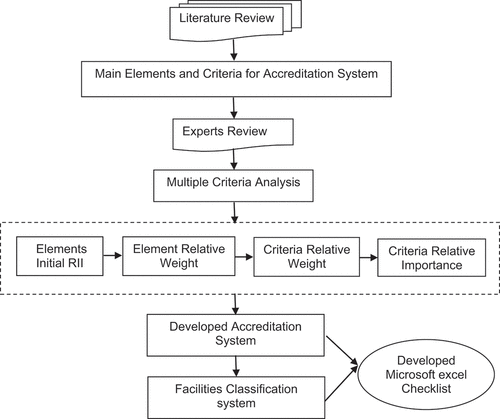 Figure 1. Research methodology.