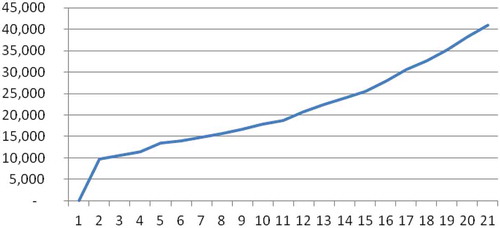 Figure 2. Risk quota when the withdrawal of the saved amount is at an agreed date