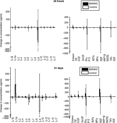 Figure 2. The change in the cytokine concentrations at 24 h and 21 days. Significant decrease in IL-9, PDGF, and IFN-γ levels in the control group at 24 h suggest that BMMNC administration may have an impact on the inflammation reaction after AMI. At 21 days, the significant changes in the cytokine concentrations appeared in the BMMNC group.