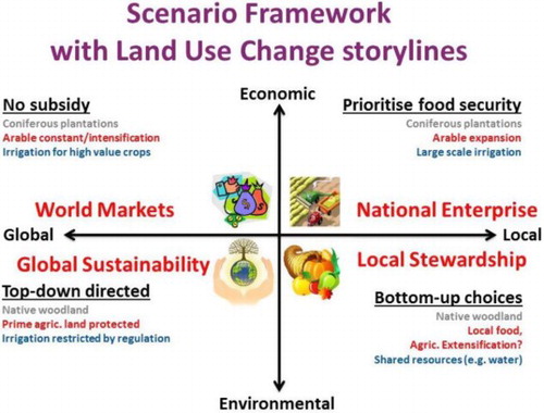 Figure 2. Scenarios of land-use change for Scotland based upon the IPCC SRES framework (adapted from Brown and Castellazzi Citation2014).