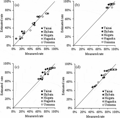 Figure 4. Measured and estimated rate of the nitrogen mineralization of fertilizer A (A), fertilizer B (B), fertilizer C (C), and fertilizer D (D) at five test sites including Tainai, Shibata, Niigata, Nagaoka, and Uonuma in Niigata prefecture in 2016.