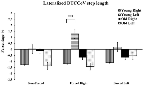 Figure 6. Mean and ± SEM for DTCCoV for step length by foot. COV = coefficient of variation; DTCCoV = Dual-task costs of coefficient of variation. *** = p <.001.