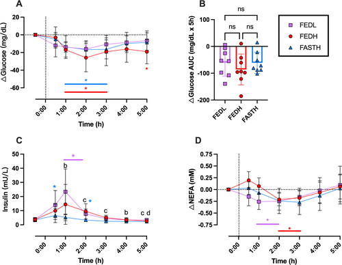 Figure 5. Plasma glucose, insulin and NEFA concentrations in n = 8 healthy adults following consumption of 25 g or 12.5 g of BH-BD. (A) change in mean plasma glucose normalized to each individual’s baseline (−0.5 h) value, (B) glucose AUC, (C) insulin, (D) change in mean normalized NEFA. AUC; area under the curve, BH-BD; bis hexanoyl (R)1,3-butanediol, FEDH; 25 g BH-BD when fed, FEDL; 12.5 g BH-BD when fed, FAST; 25 g BH-BD when fasted, NEFA; non esterified free fatty acid. Data are mean ± SD. *p < 0.05 vs. baseline values, ‘b’ = significant difference between FASTH vs. FEDL at indicated timepoint, ‘c’ = significant difference between both FEDH and FEDL vs. FAST, ‘d’ = significant difference between FEDL and FEDH.