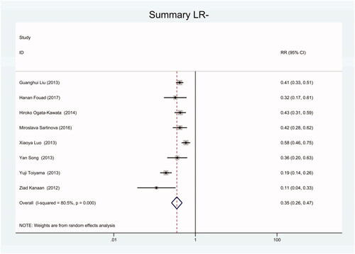 Figure 17. Forest plot of included studies using TaqMan qRT-PCR as test method assessing the NLR of circulating miR-21 in CRC.