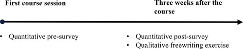 Figure 1. Overview of applied research methods and time of their application.