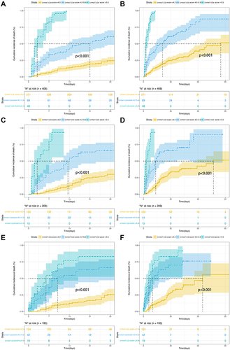 Figure 2 Risk stratification of the CHINAT-CD4 score. (A) The derivation set for 28-day mortality, (B) The derivation set for 90-day mortality, (C) The validation set of HBV-ACLF for 28-day mortality, (D) The validation set of HBV-ACLF for 90-day mortality, (E) The validation set of non-HBV-ACLF for 28-day mortality, (F) The validation set of non-HBV-ACLF for 90-day mortality. *Number of liver transplant-free patients.