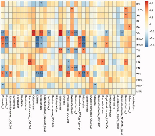 Figure 7. Correlation coefficients among relative abundances of ruminal bacterial genera (top 35 most abundant genus) and rumen metabolic and morphological traits. TVFA: total VFAs; AA: acetate; PA: propionate; BA: butyrate; VA: valerate; IsoBA: isobutyrate; IsoVA: isovalerate; TN: total nitrogen; AN: ammonia nitrogen; UN: urea nitrogen; PN: protein nitrogen; WR: rumen weight; PHR: papilla height of rumen; PWR: papilla base width of rumen; MTR: muscular thickness of rumen. **p < 0.01, *p < 0.05.