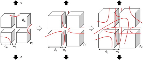 Figure 3. Assumed evolution of damage during tertiary creep in single-crystal superalloys. The main operating mechanisms are (1) an increase in mobile dislocation density in γ matrix channels, ρ, and (2) coarsening of precipitates, i.e. an increase of the average cube side length, d, and of the interparticle spacing, w.