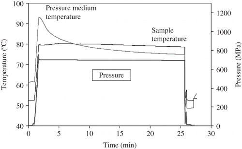 Figure 4 Sample temperature in the insulated chamber and pressure chamber medium temperature during a pressure treatment at 700 MPa, 80°C for 24 min.