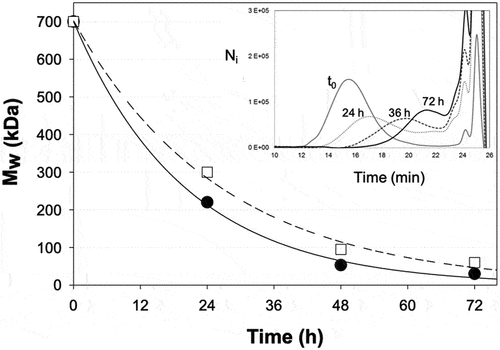 Figure 2. Time-course evolution of the weight-averaged molecular weight (Mw) of P. cruentum EPS during its depolymerization in batch (—) or recycle fixed-bed (---) reactor systems, and example of HPL-SEC time course monitoring of P. cruentum EPS depolymerization carried out in the recycle fixed-bed reactor.