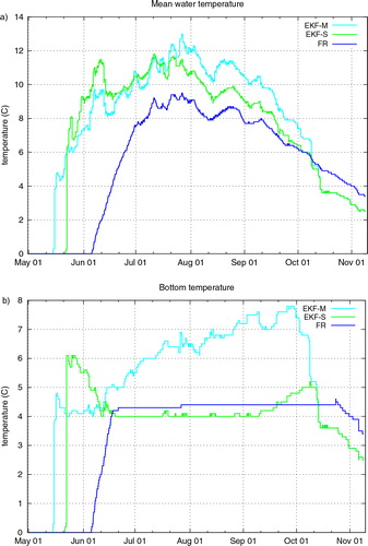 Fig. 4 Time evolution of (a) the mean water temperature and (b) the bottom temperature in °C for Lake Inarijärvi (the mean depth is 14 m) for the summer period from May 2011 to November 2011. The FR, EKF-S and EKF-M results are shown by the blue, green and cyan lines, respectively.