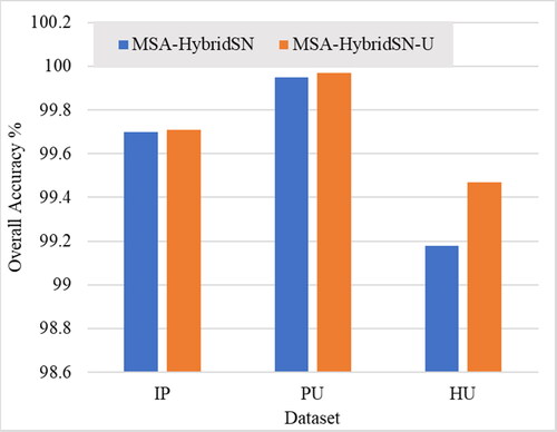 Figure 13. OA (%) of the proposed model with and without unsampled pixel utilization in the three datasets.