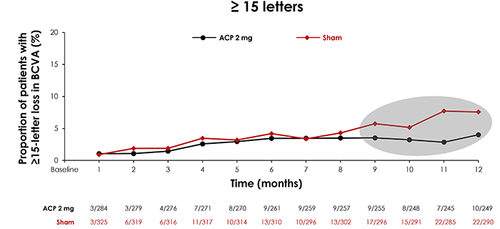 Figure 5. Post hoc analysis of the GATHER clinical program pooled data comparing proportion of patients with BCVA loss between ACP 2-mg and sham for ≥15 letter loss.