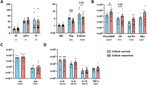Figure 3 Changes in clinical parameters in deceased and surviving patients with critical COVID-19. (A) Levels of coagulation markers PT, APTT, TT, INR, Fbg, and D-dimer in deceased and surviving critically ill patients. (B) Levels of myocardial injury markers NT-proBNP, CK, hscTnI, and Myo in deceased and surviving critically ill patients. (C) Levels of infection-related markers CRP and PCT and coagulation markers PT, APTT, TT, INR, Fbg, and D-dimer between patient groups. (D) Differences in levels of cytokines IL-6, IL-8, IL-10, and TNF-α between patient groups. Unpaired t-tests or Mann–Whitney U-test were used for statistical analysis. Data shown as mean ± standard error mean, ns: not significant, *p < 0.05.