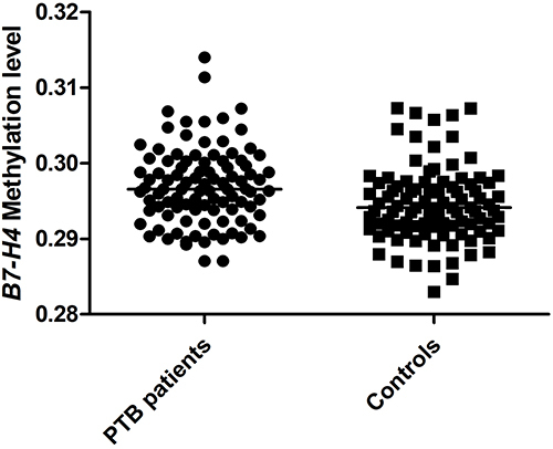 Figure 1 The methylation levels of B7-H4 genes in PTB patients and controls.
