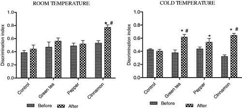 Figure 2. Effect of cold exposure and green tea/spice treatment on the levels of reduced glutathione in BAT, brain, muscle and liver of rats subjected to NOT. *indicates significantly different from control. p < .05.