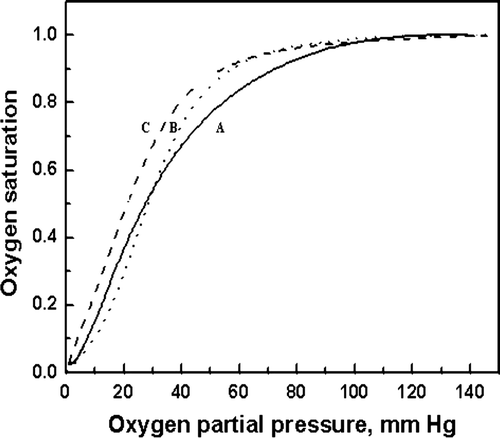 Figure 9.  O2 equilibrium curves of pegylated hemoglobin. A was the result of natural hemoglobin; B was the result of PEG5kDa-modified hemoglobin by solid phase; C was the result of PEG5kDa -modified hemoglobin by liquid phase.