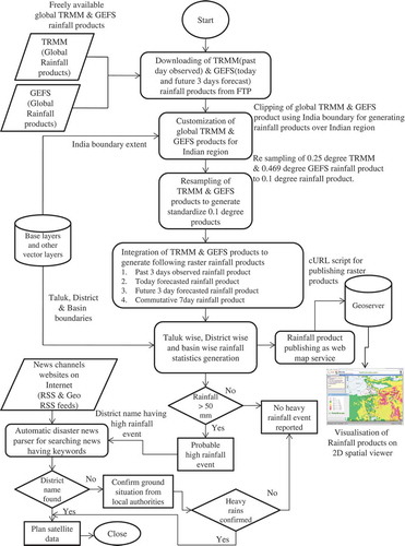 Figure 1. Work flow.