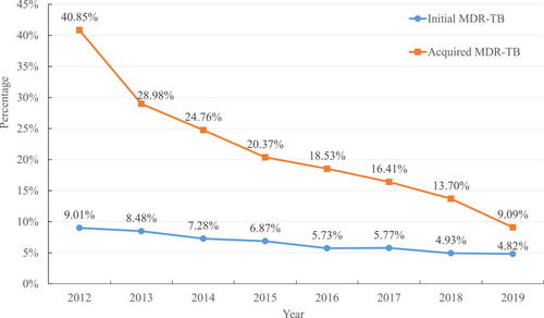 Figure 3 Prevalence of initial and acquired MDR-TB from 2012 to 2019 in Dalian.