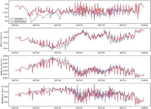 Figure 3. Evaluating results of four statistical parameters for SSM data at 36-km and 1-km spatial resolution