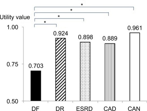 Figure 7 Comparison of the mean utility values among patients with diabetic foot problems with different weight-bearing statuses.