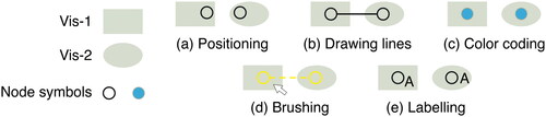 Figure 6. Examples of the identification of nodes. In the two visualizations (Vis-1 and Vis-2), nodes are represented by several node symbols. Node symbols in the two visualizations can be identified in several ways. (a) Positioning: Nodes can be positioned close to each other, in corresponding positions in each visualization, or by other rules. (b) Drawing lines between node symbols, indicating that they are representing the same node. These lines need to differ from flow symbols. (c) Color-coding the node symbols. (d) Brushing: Interaction can be applied to node identification. When selecting the node symbol in Vis-1, the corresponding symbol in Vis-2 will be highlighted. (e) Labelling: Labels are used to identify nodes directly.