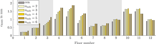 Figure 7. Comparison of the RMS error for different amount of substructures and the ind-estimator.