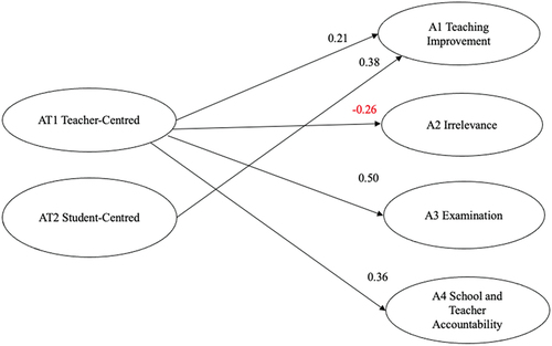 Figure 1. The structural model of approaches about teaching and assessment.