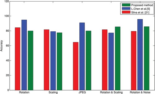 Figure 9. Detection accuracy of Chen et al. (Chen et al., Citation2013), Silva et al. (Silva, Carvalho, Ferreira, & Rocha, Citation2015) and the proposed method.