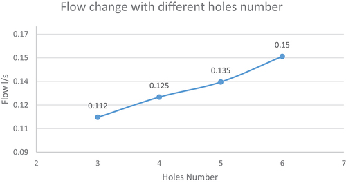 Figure 12. Relation between draining flow results and different numbers of holes tested.