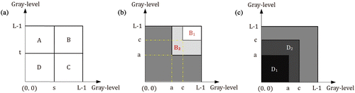 Figure 2 Description of 2D histogram of array (L × L). (a) 2D histogram divided into four blocks: A for the background, B for the objects, and the block C and D for the image edges and noises; (b) The Block B are divided into two bright parts, B 1 and B 2; (c) The Block D are divided into two dark parts, D 1 and D 2.