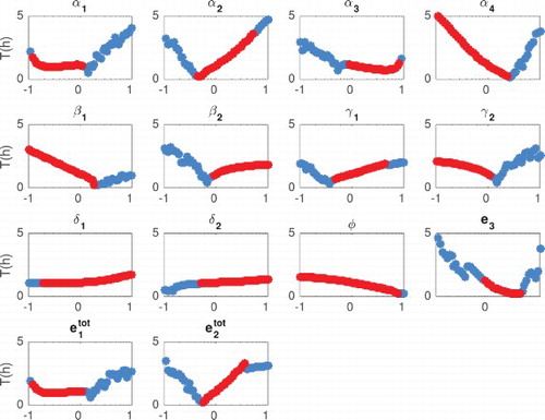 Figure 6. Period (h) as a function of each parameter (x axis in log scale). The period was computed numerically for damped and sustained oscillations. We classify a solution as oscillatory (damped or sustained) as long as the period is between 0.5 and 40  h, and the amplitude is larger than 1   nM. Blue circles indicate when the Jacobian has at least one pair of complex eigenvalues with negative real part (damped oscillations). Red circles indicate when the Jacobian has at least one pair of complex eigenvalues with positive real part (sustained oscillations). The parameters were changed in the range of one tenth to 10 times their nominal values.