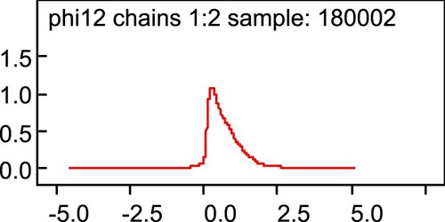 Figure 17. Probabilities of β ce values in model 7.