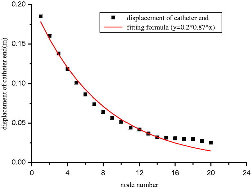 Figure 3. Calculation result and fitting formula.