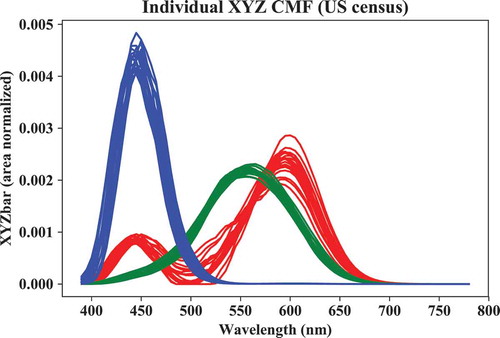 Fig. 3. Monte Carlo–generated individual XYZ color matching functions.