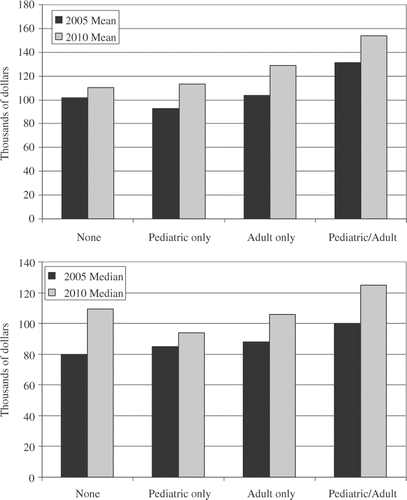 Figure 6. Five year comparisons of income by professional neuropsychology identity.
