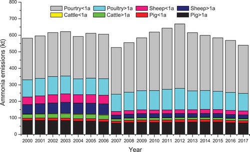 Figure 2. Ammonia emissions from livestock and poultry farming in Jiangsu Province, China, from 2000 to 2017. '1a' indicates the farming cycle is one year.