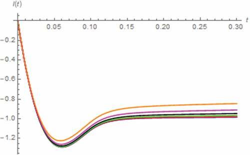 Figure 11. I(t) vs. t (series circuit/DC excitation): β = 0.1 (Orange), β = 0.3 (magenta), β = 0.5 (black), β = 0.7 (green), β = 0.9 (red), β approaches 1 (blue)