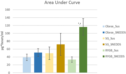 Figure 6 Area under curve (AUC0-24) of the plasma concentration–time curves. Each value represents the mean and standard error (n= 5~9).