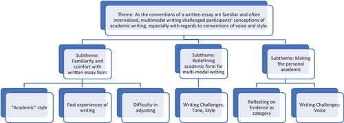 Figure 1. Developing themes. A sample thematic map moving from codes to theme and subthemes.