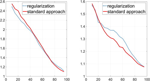 Figure 5. The dashed line shows the average (a/b) value found by regularization. The solid line shows the same value found using the standard ektacytometry method. Case ‘B’ is on the left, it corresponds to normal cells. Case ‘C’ is on the right, it corresponds to the mixture of normal and hard cells in 1 to 1 proportion.