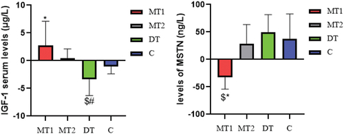 Figure 2. The results of the one-way analysis of variance test, the significant comparison of the mean difference between post-test 1 and post-test 2 serum levels of MSTN (ng/L) and Fstn (ng/L) in MT1, MT2, DT, C groups. * significance of MT1 with the control group; ** significance of MT2 with the control group; *** significance of DT with the control group; $ significance of MT1 with the DT group and # significance of MT2 with the DT group.