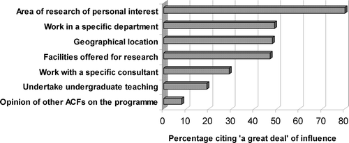 Figure 4. Factors affecting the decision to undertake a specific ACF programme.