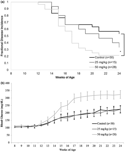 Figure 1. Diabetes incidence and average glycemia levels in NOD females treated with DDE up to 24 weeks-of-age. Mice received DDE at 50 or 25 mg/kg IP biweekly, starting at 8 weeks-of-age; control mice received vehicle. (a) Diabetes incidence presented as fraction of survival, where 1.0 represents 100% diabetes-free; *p < 0.05 (Mantel-Cox log-rank test). (b) Glycemia determined on a weekly basis. Data shown are mean ± SEM; n = 15–30/regimen.