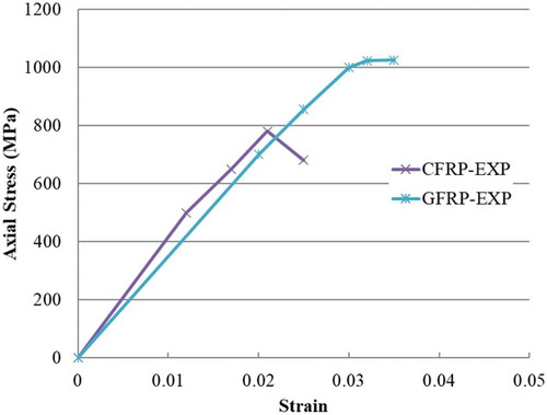 Figure 8. Stress–strain behaviour of hybrid rebars