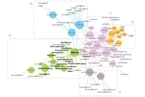Figure 3. Clustered network of co-occurring hashtags in tweets (cluster a: petition hashtags; b: women’s day/gender equality; c: gender and migration in Swedish politics; d: Swedish politics and the 2018 election; e: Swedish academy scandal).