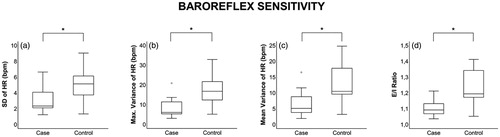 Figure 4. Baroreflex sensitivity parameters in cases (left) and controls: (a) SD of HR; (b) Maximal variance of HR; (c) Mean variance of HR; (d) E/I ratio. Statistical significance of p≤.05 are marked by *Results are given as median (IQR). SD of HR: Standard deviation of heart rate; E/I ratio: Expiration/inspiration ratio; IQR: Interquartile range.