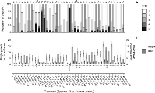 Figure 2. Transplant status after one growing season at Headley Research Enclosure, Experiment 2. Notes: (A) Distribution of tree health scores (THS) (1 = healthy; 5= dead) and (B) height and root collar diameter (RCD) growth (cm) for transplants treated with Kvaae® wax coating covering 0%, 50%, 75% and 100% of the length of the stem. For health score data, lettering indicates significant differences in proportion of trees with THS of 1/2 versus 3/4/5. For growth data, lettering indicates significant differences in height and RCD growth within each species/size combination (corrected for multiple comparisons). Error bars = 95% confidence intervals (uncorrected). Species codes are: QSS, Sitka spruce (seed orchard); VPSS, Sitka spruce (vegetatively propagated); NS, Norway spruce; WRC, western red cedar; DF, Douglas fir; SP, Scots pine; OK, pedunculate oak.