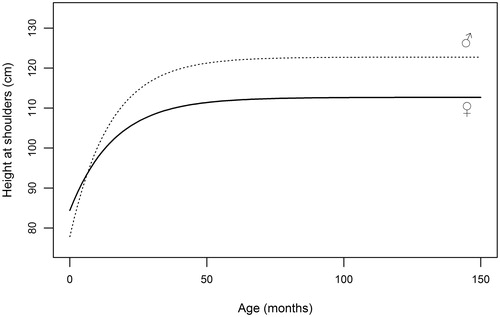 Figure 2. Graphical representation of von Bertalanffy equations (5) fitted to height at shoulder data collected on red deer males and females during the hunting seasons.