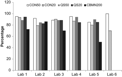 Figure 6. A comparison of the percentage of correctly evaluated samples based on a |z| &le; 2 for each method in each laboratory.